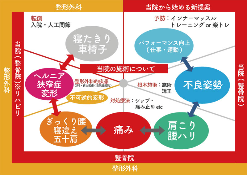 施術サイクル